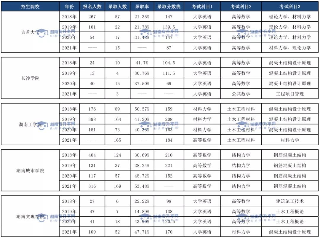 土木工程專業(yè)、臨床醫(yī)學專業(yè)和口腔醫(yī)學專業(yè)錄取情況(圖1)