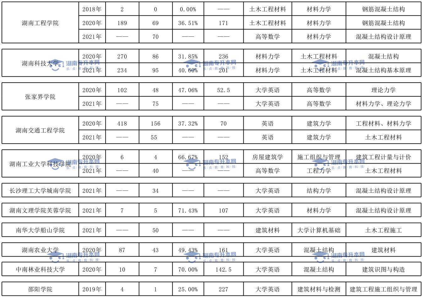 土木工程專業(yè)、臨床醫(yī)學專業(yè)和口腔醫(yī)學專業(yè)錄取情況(圖2)