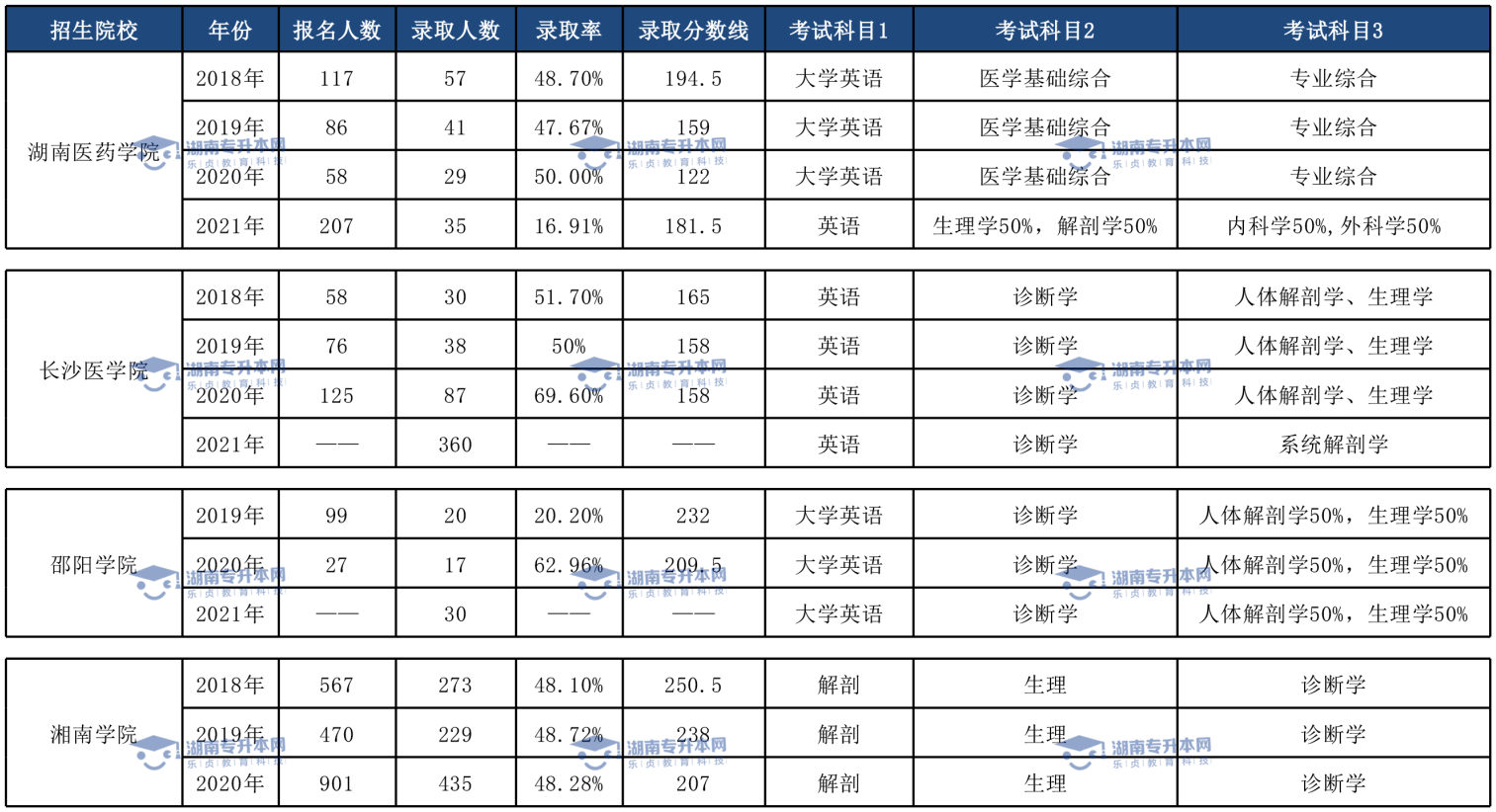 土木工程專業(yè)、臨床醫(yī)學專業(yè)和口腔醫(yī)學專業(yè)錄取情況(圖3)