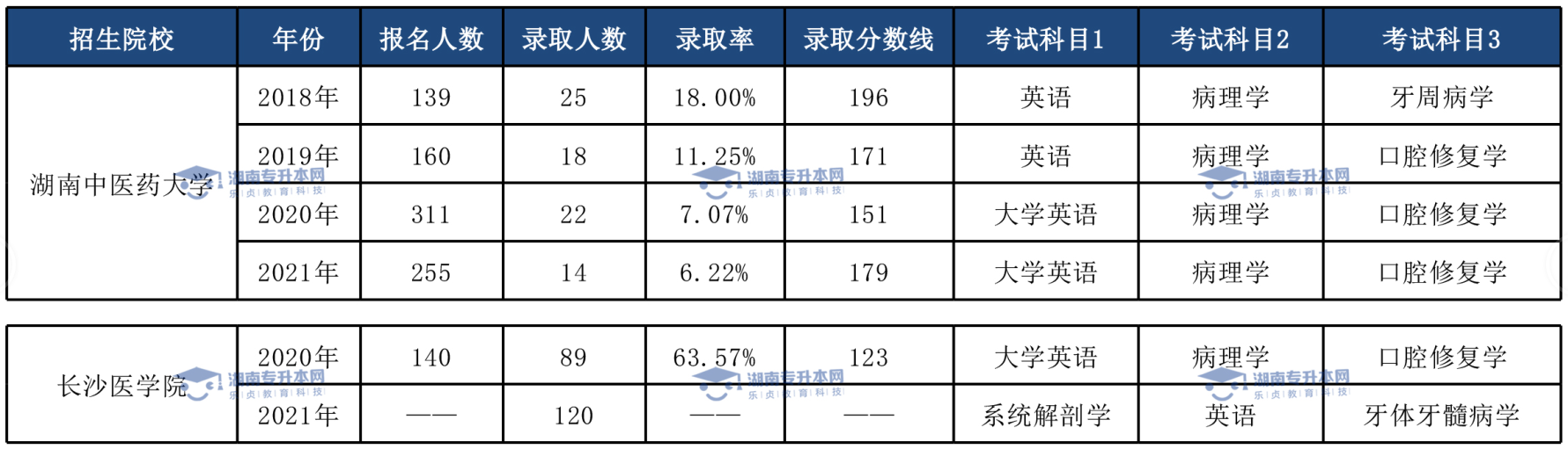 土木工程專業(yè)、臨床醫(yī)學專業(yè)和口腔醫(yī)學專業(yè)錄取情況(圖4)