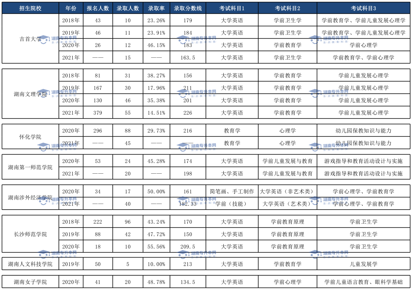 湖南統(tǒng)招專升本歷年分?jǐn)?shù)線及錄取情況(圖3)