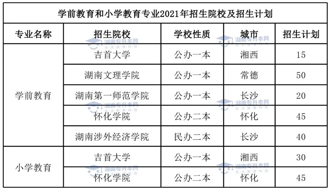 統(tǒng)招升本熱門專業(yè)學(xué)前教育專業(yè)和小學(xué)教育專業(yè)。(圖5)