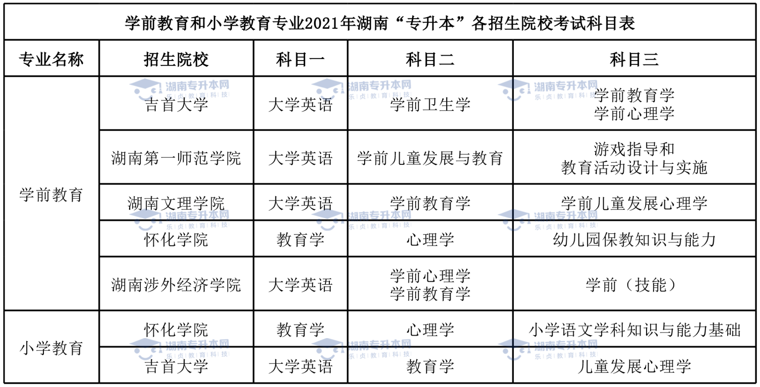 統(tǒng)招升本熱門專業(yè)學(xué)前教育專業(yè)和小學(xué)教育專業(yè)。(圖6)