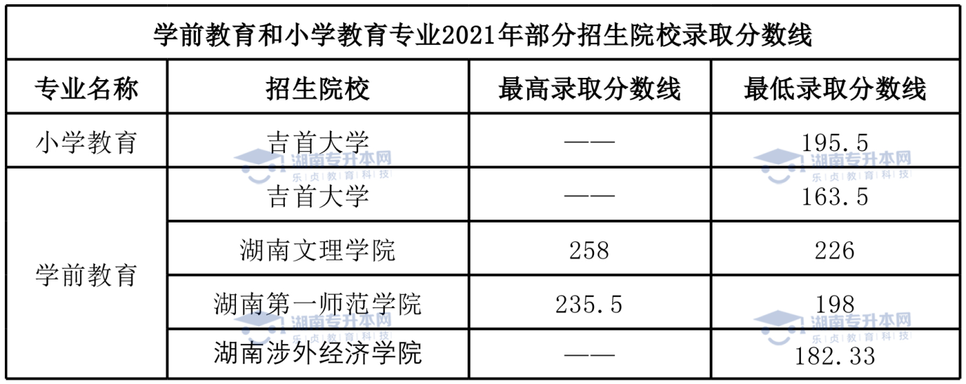 統(tǒng)招升本熱門專業(yè)學(xué)前教育專業(yè)和小學(xué)教育專業(yè)。(圖7)