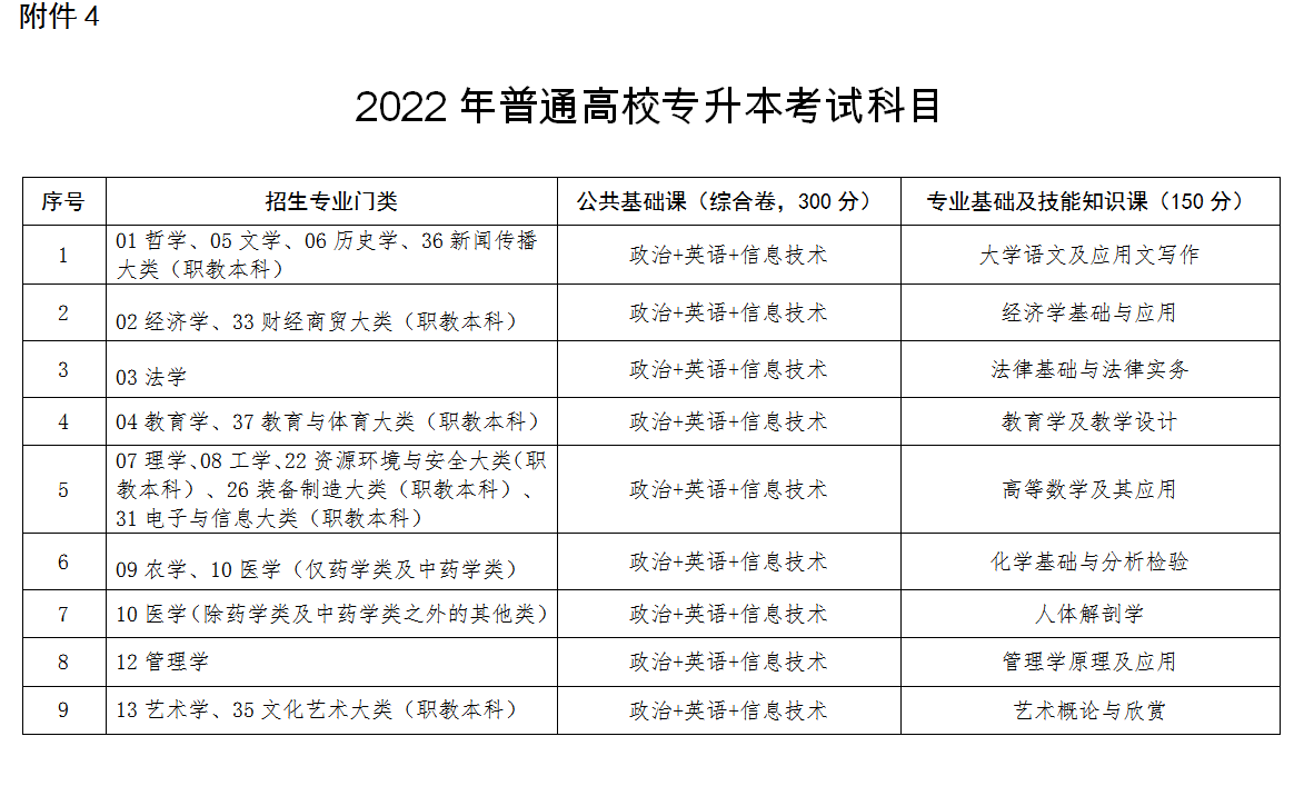 江西2022年統(tǒng)招專升本新政策常見問題解答(圖1)