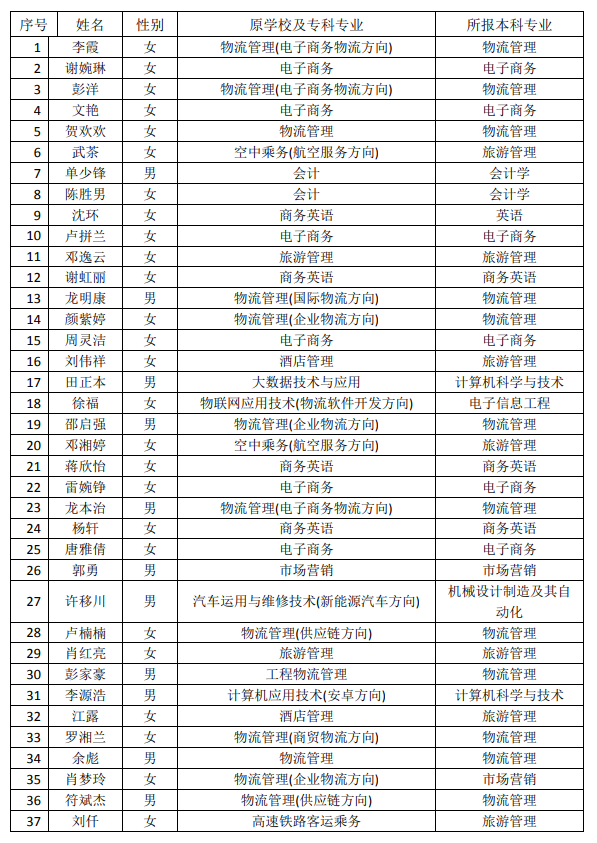 2021年湖南現(xiàn)代物流職業(yè)技術(shù)學(xué)院專(zhuān)升本建檔立卡畢業(yè)生名單(圖1)