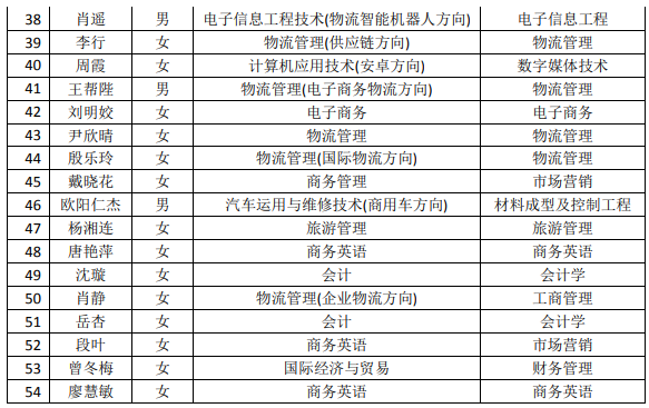 2021年湖南現(xiàn)代物流職業(yè)技術(shù)學(xué)院專(zhuān)升本建檔立卡畢業(yè)生名單(圖2)