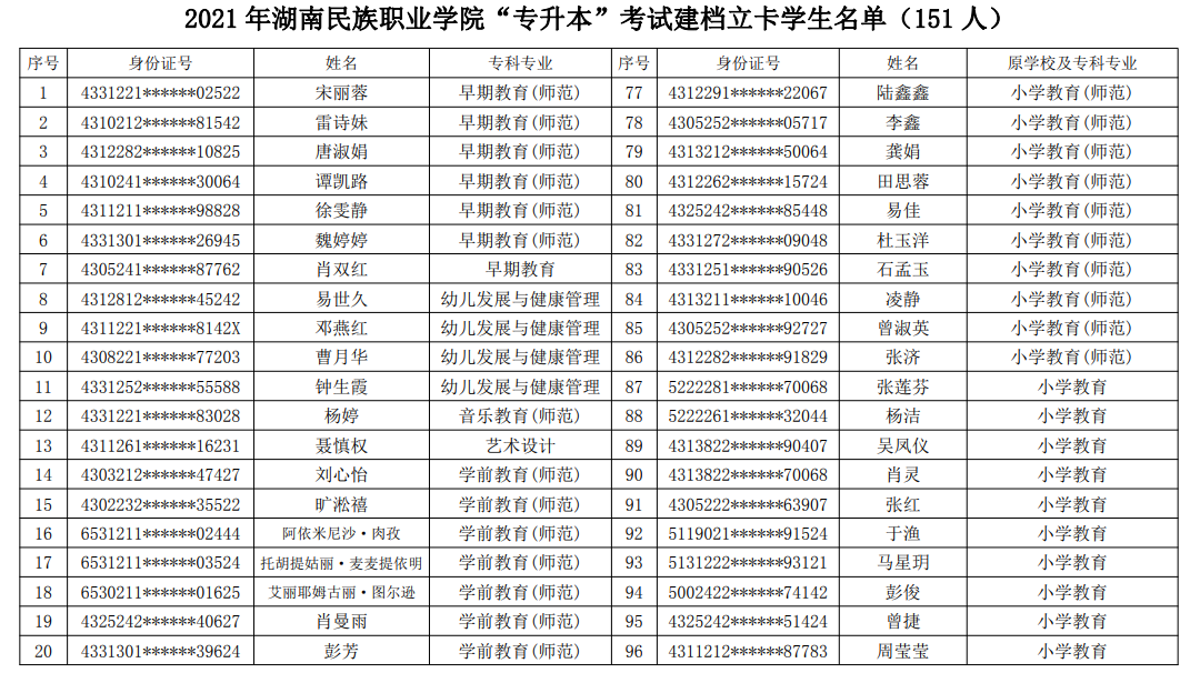 2021年湖南民族職業(yè)學(xué)院專升本建檔立卡畢業(yè)生名單(圖1)