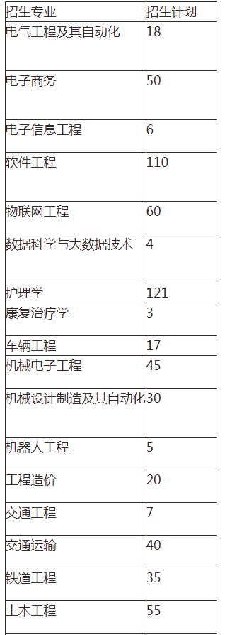 2021年湖南交通工程學(xué)院專升本考試報(bào)名人數(shù)(圖1)