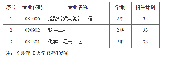 2021長沙理工大學(xué)專升本學(xué)費是多少(圖1)