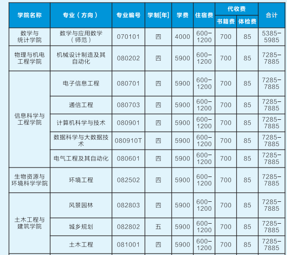 2021年吉首大學專升本學費標準(圖2)