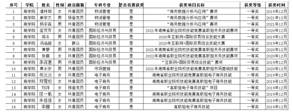 2021年長沙民政職業(yè)技術學院商學院專升本免試推薦名單(圖1)