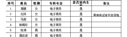 2021年長沙民政職業(yè)技術學院商學院專升本免試推薦名單(圖2)