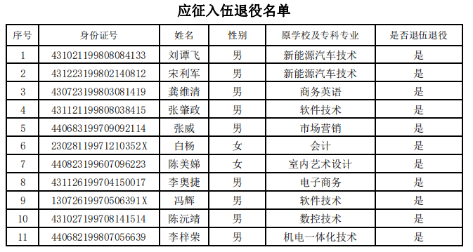 2021年湖南工業(yè)職業(yè)技術學院退役士兵專升本畢業(yè)生名單(圖1)