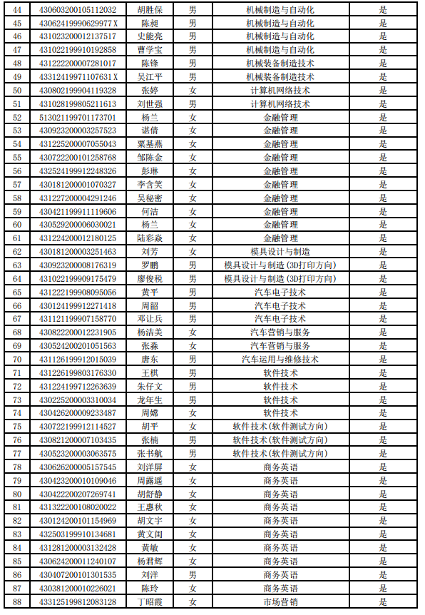 2021年湖南工業(yè)職業(yè)技術(shù)學(xué)院建檔立卡專(zhuān)升本畢業(yè)生名單(圖2)