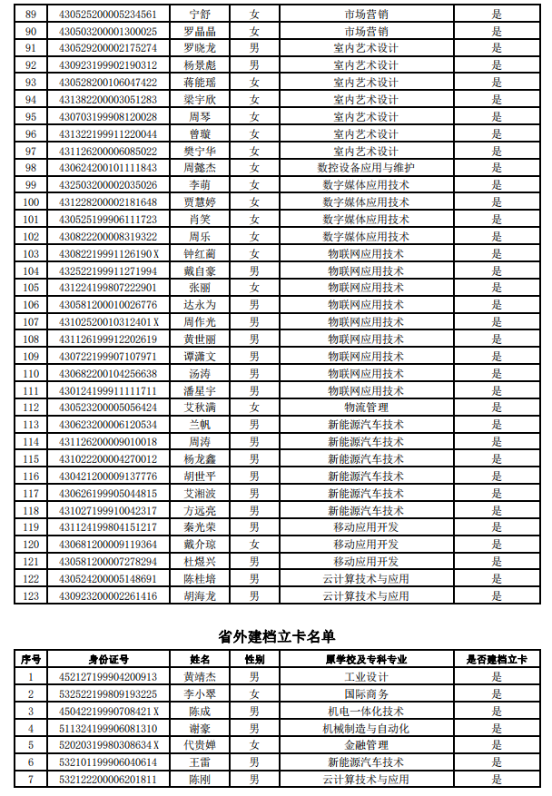 2021年湖南工業(yè)職業(yè)技術(shù)學(xué)院建檔立卡專(zhuān)升本畢業(yè)生名單(圖3)