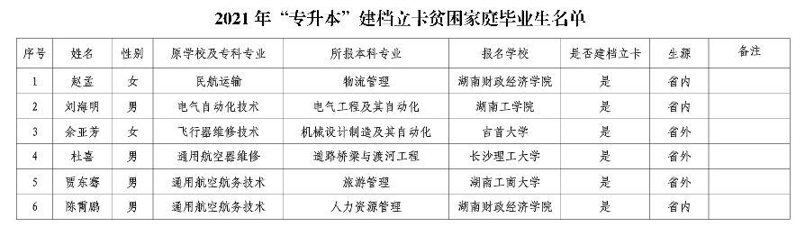 2021年長(zhǎng)沙航空職業(yè)技術(shù)學(xué)院建檔立卡專升本畢業(yè)生名單(圖1)