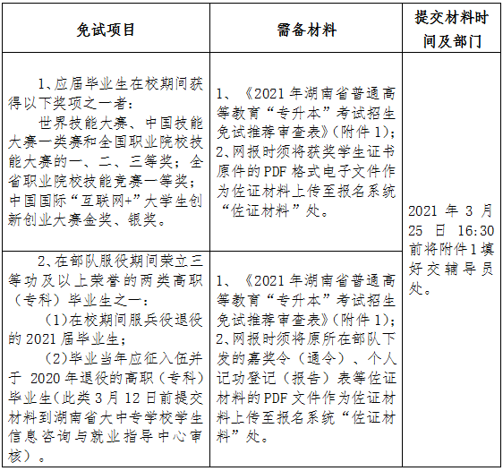 2021年湖南商務(wù)職業(yè)技術(shù)學院專升本報名工作的通知(圖1)