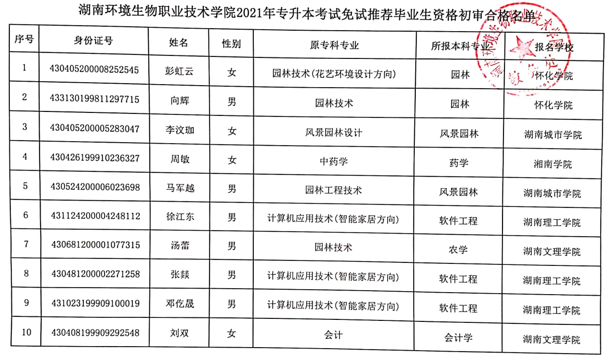 2021年湖南環(huán)境生物職業(yè)技術學院專升本免試推薦生名單(圖2)