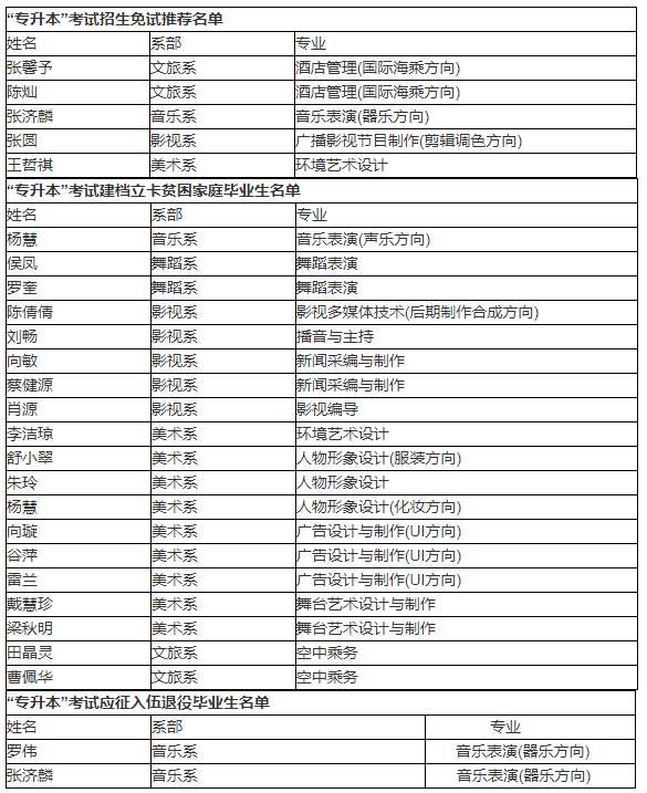 2021年湖南藝術(shù)職業(yè)學(xué)院專升本免試推薦及兩類專項(xiàng)計(jì)劃畢業(yè)生名單(圖1)