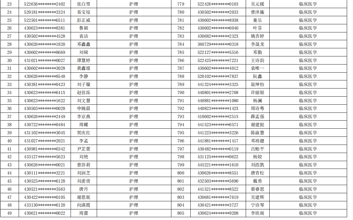 岳陽職業(yè)技術(shù)學(xué)院2021年專升本考試報(bào)名學(xué)生名單(圖2)