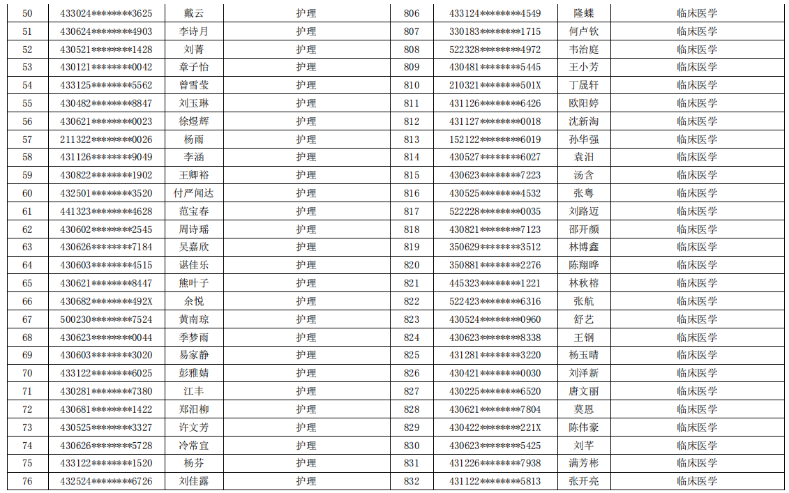 岳陽職業(yè)技術(shù)學(xué)院2021年專升本考試報(bào)名學(xué)生名單(圖3)