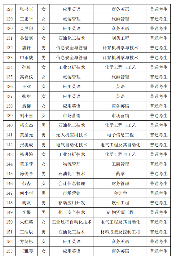 2021年湖南石油化工職業(yè)技術(shù)學(xué)院專升本普通考生名單(圖6)