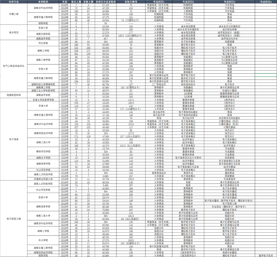湖南省專升本歷年考試科目和錄取情況(圖3)