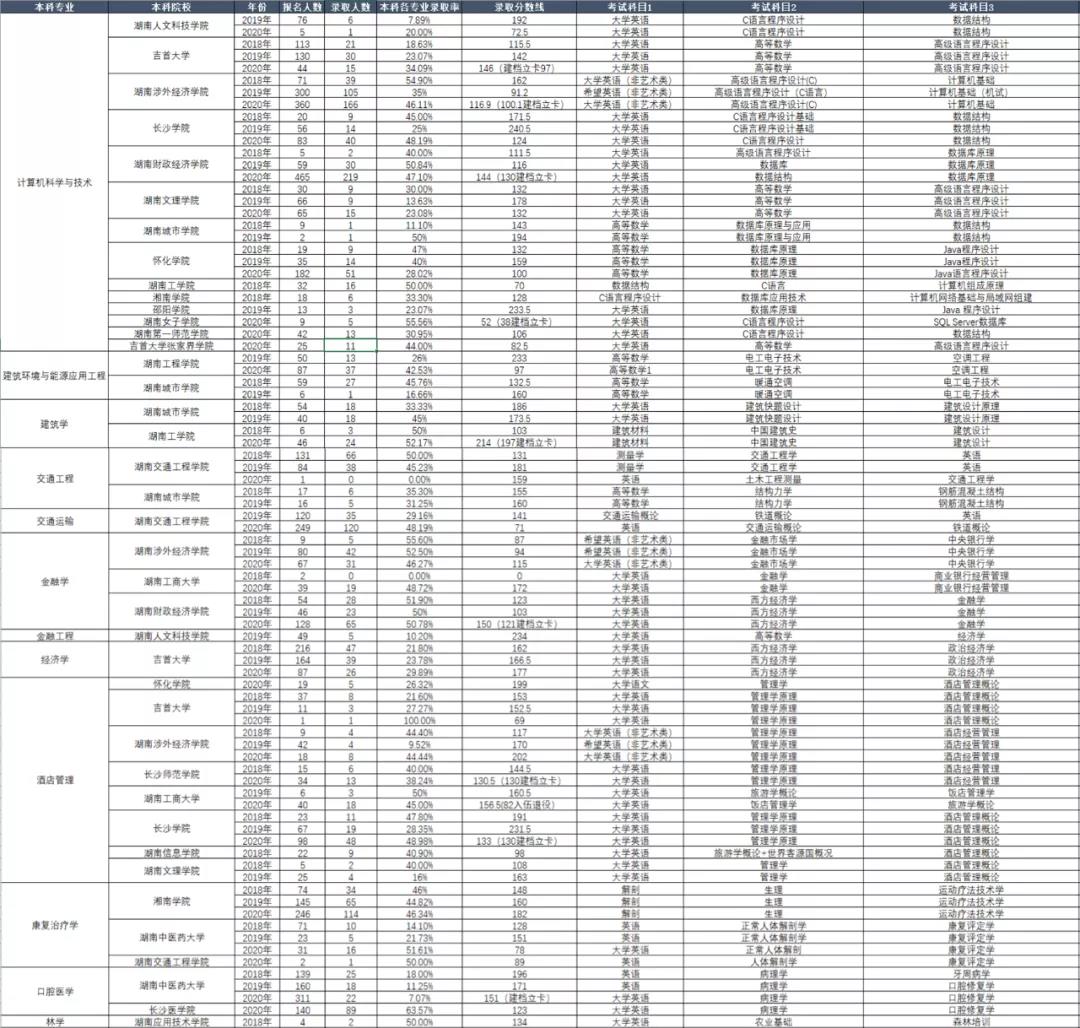 湖南省專升本歷年考試科目和錄取情況(圖8)