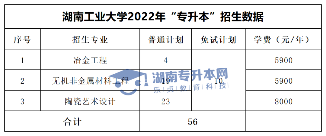 2022年湖南“專升本”招生專業(yè)學(xué)費(fèi)匯總(圖8)