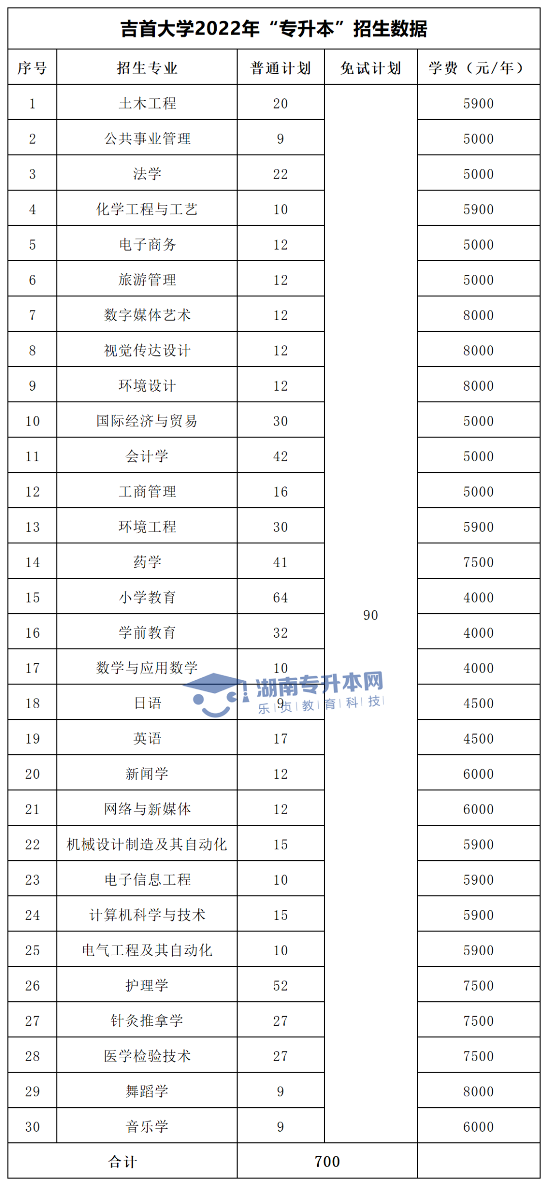 2022年湖南“專升本”招生專業(yè)學(xué)費(fèi)匯總(圖7)