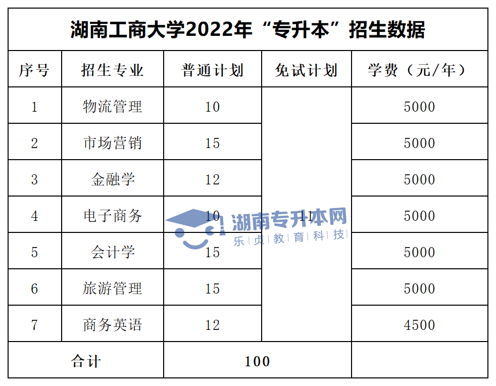 2022年湖南“專升本”招生專業(yè)學(xué)費(fèi)匯總(圖9)