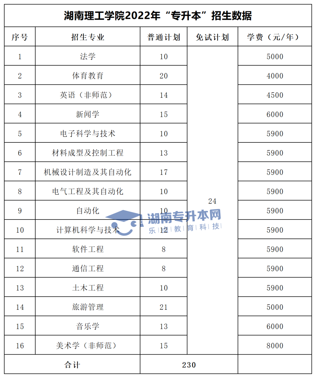 2022年湖南“專升本”招生專業(yè)學(xué)費(fèi)匯總(圖10)