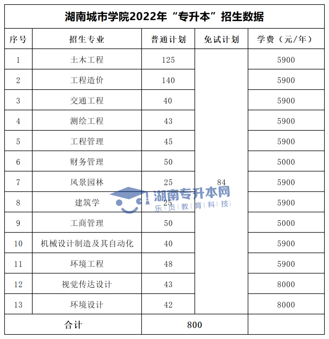 2022年湖南“專升本”招生專業(yè)學(xué)費(fèi)匯總(圖15)