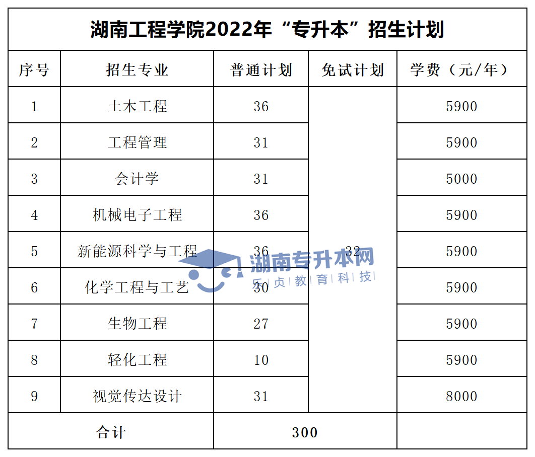 2022年湖南“專升本”招生專業(yè)學(xué)費(fèi)匯總(圖14)