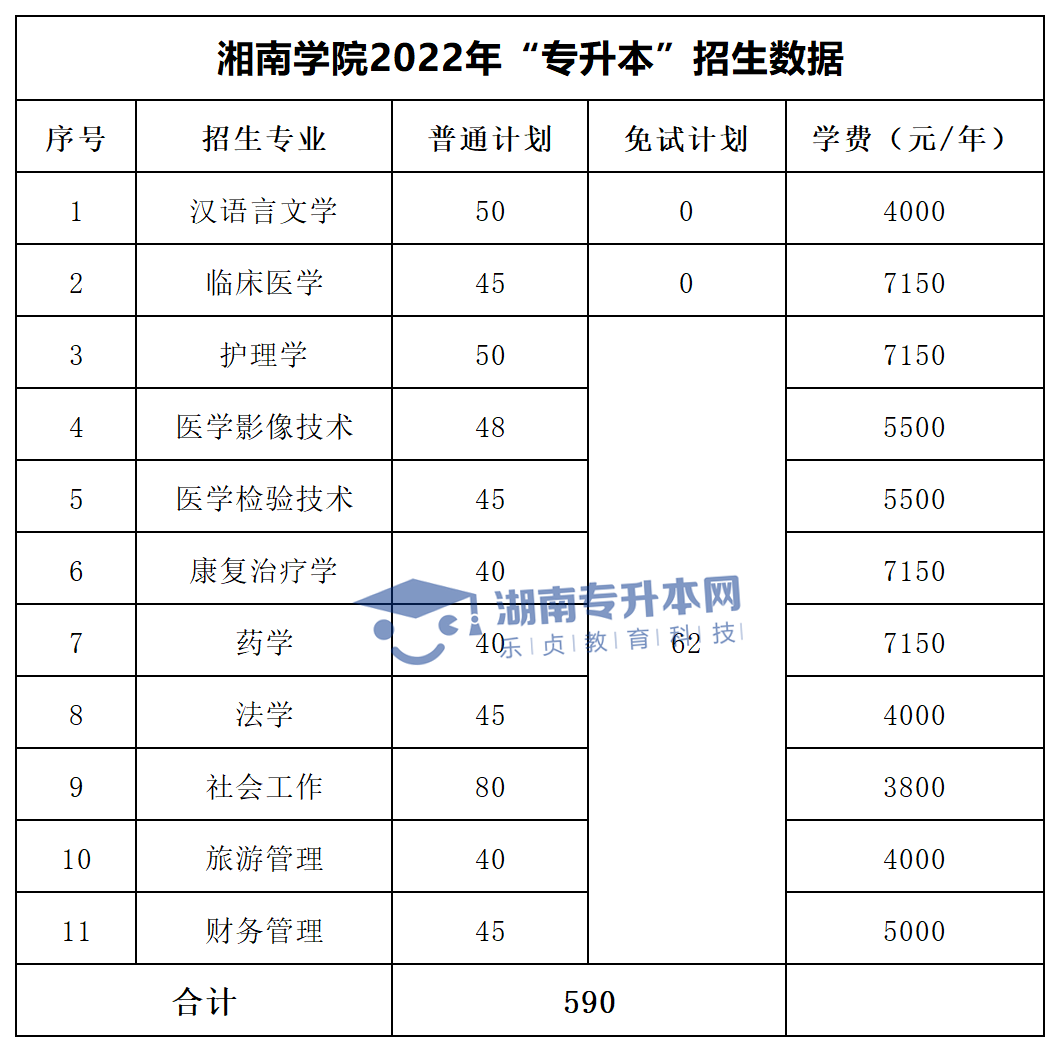 2022年湖南“專升本”招生專業(yè)學(xué)費(fèi)匯總(圖21)