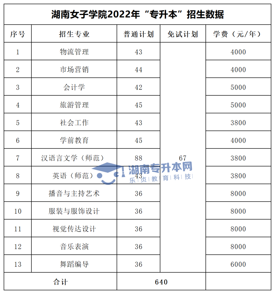 2022年湖南“專升本”招生專業(yè)學(xué)費(fèi)匯總(圖26)