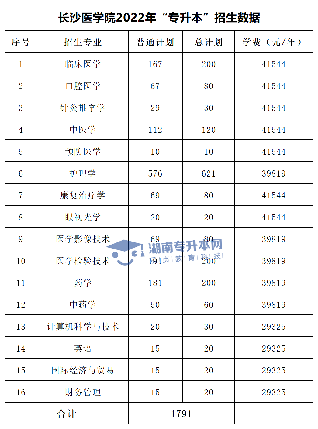 2022年湖南“專升本”招生專業(yè)學(xué)費(fèi)匯總(圖28)