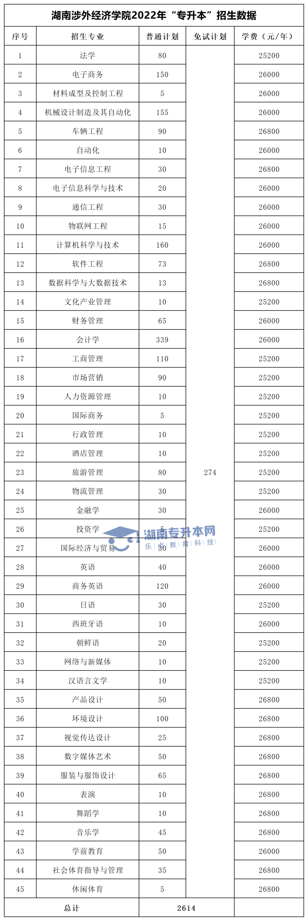 2022年湖南“專升本”招生專業(yè)學(xué)費(fèi)匯總(圖29)