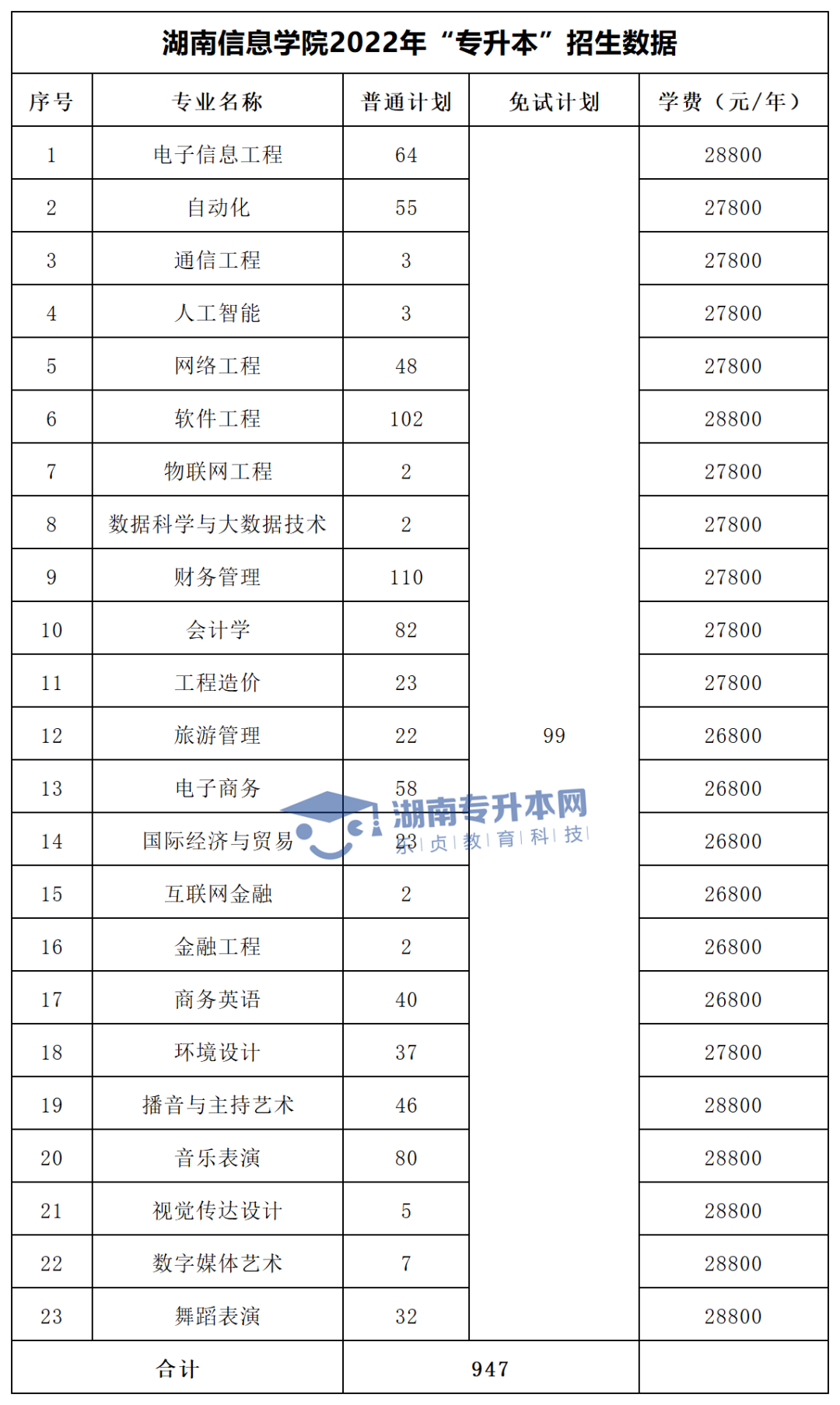 2022年湖南“專升本”招生專業(yè)學(xué)費(fèi)匯總(圖32)