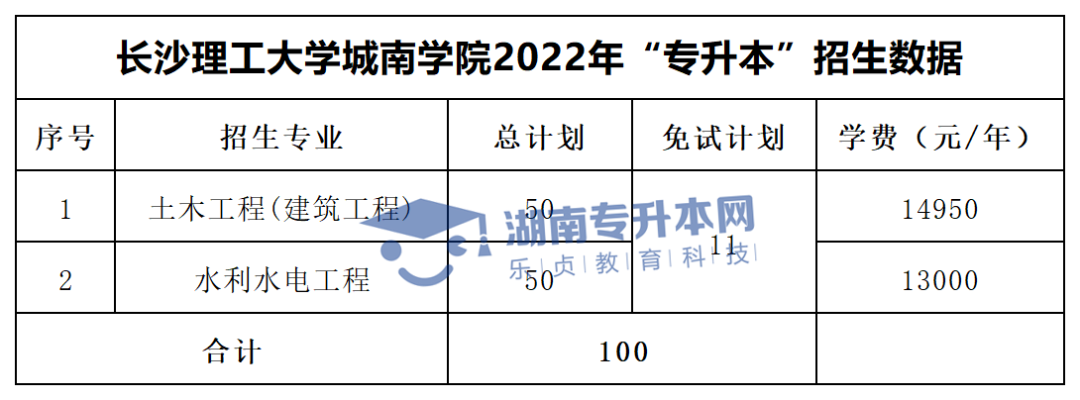 2022年湖南“專升本”招生專業(yè)學(xué)費(fèi)匯總(圖37)