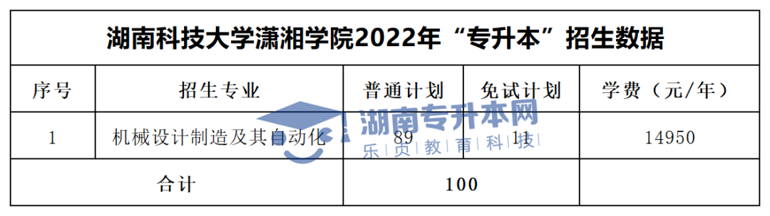 2022年湖南“專升本”招生專業(yè)學(xué)費(fèi)匯總(圖42)