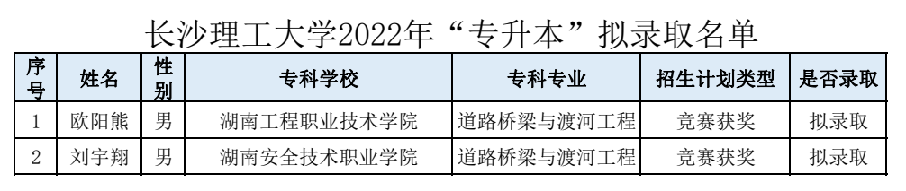 湖南“專(zhuān)升本”第一批擬錄取名單（公辦院校）(圖1)