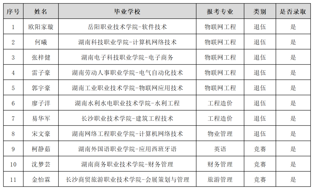 湖南“專(zhuān)升本”第一批擬錄取名單（公辦院校）(圖16)