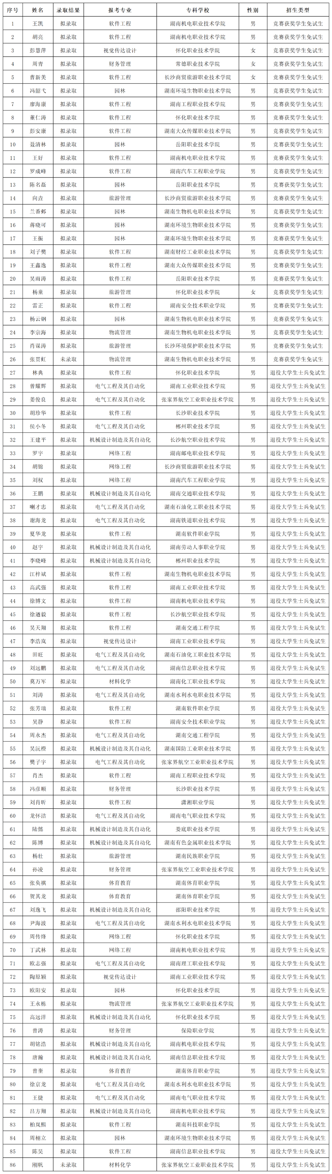 湖南“專(zhuān)升本”第一批擬錄取名單（公辦院校）(圖18)