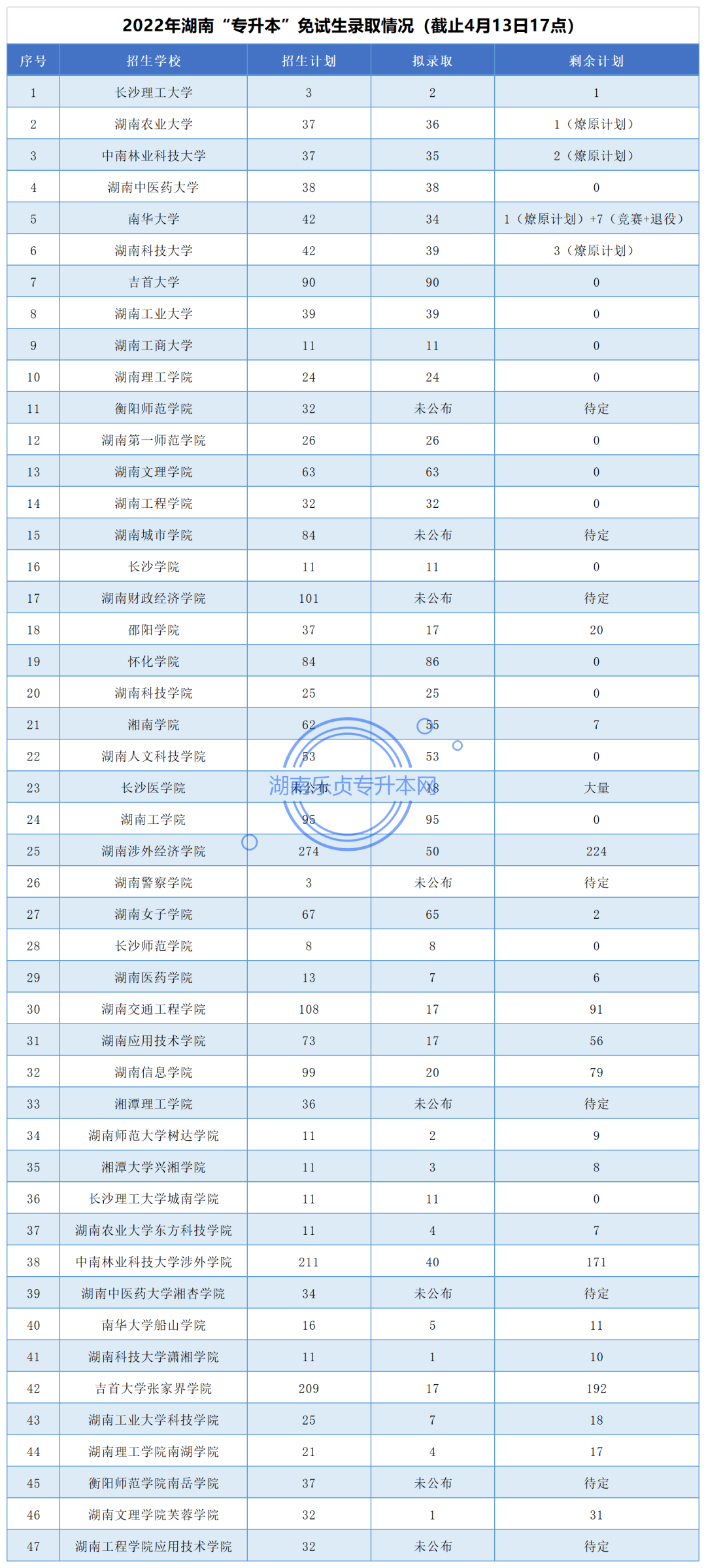 湖南“專升本”免試生征集志愿填報指南(圖1)