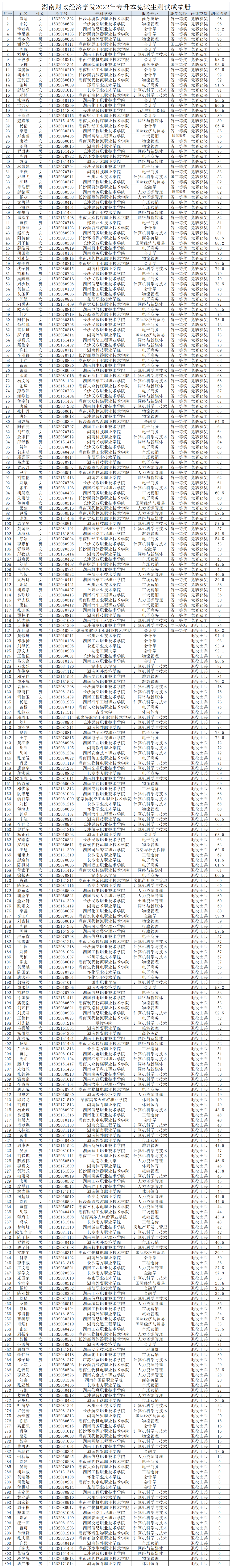 湖南財政經(jīng)濟學(xué)院2022年專升本免試生測試成績冊(圖1)