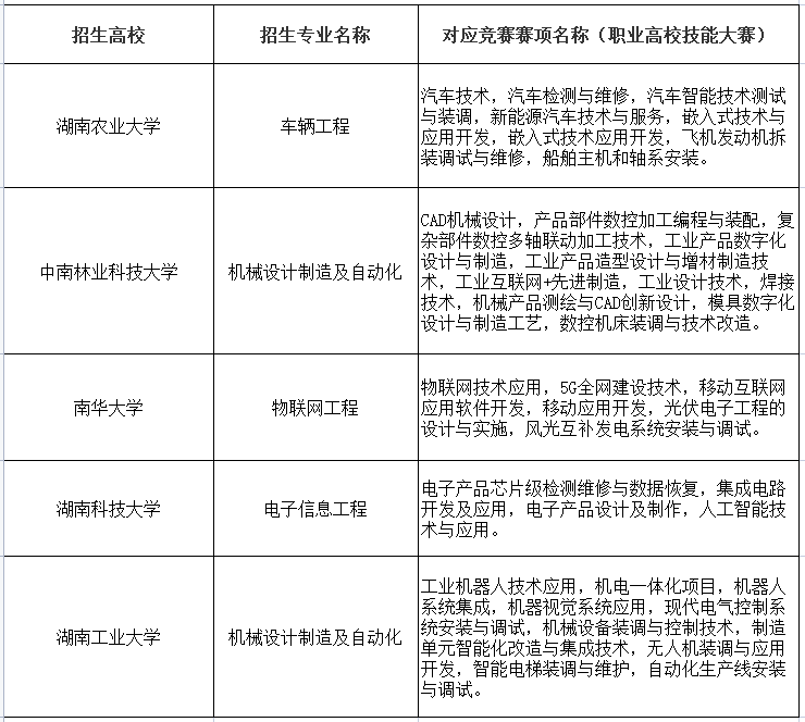 湖南“專升本”招生考試政策介紹(圖1)