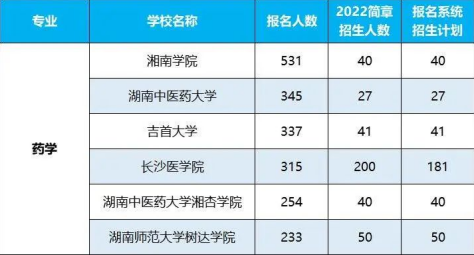 2022年湖南專升本招生排名前十的熱門專業(yè)！