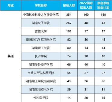 2022年湖南專升本招生排名前十的熱門專業(yè)！